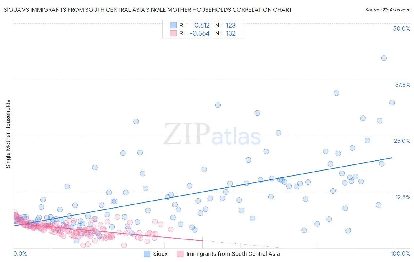 Sioux vs Immigrants from South Central Asia Single Mother Households