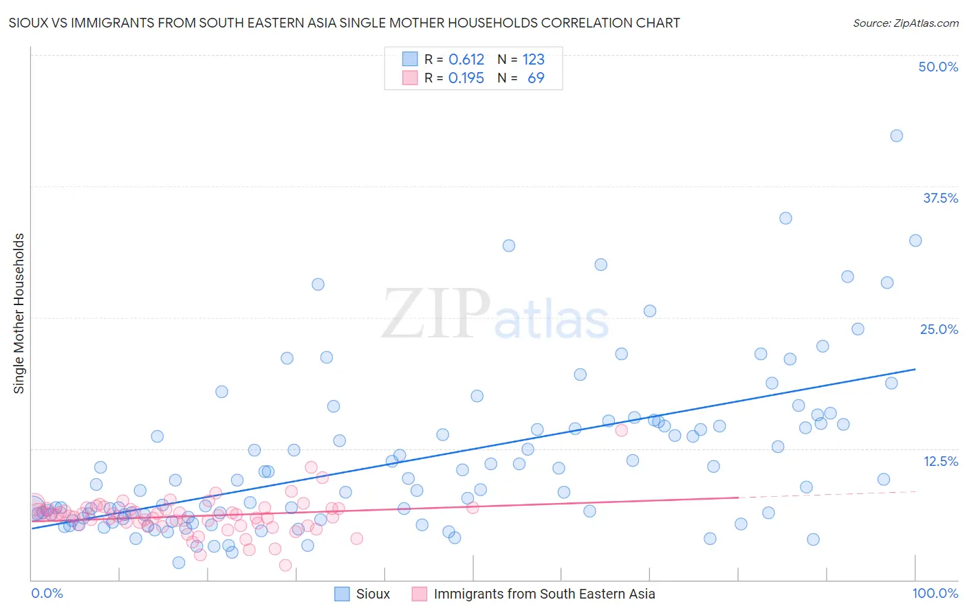 Sioux vs Immigrants from South Eastern Asia Single Mother Households