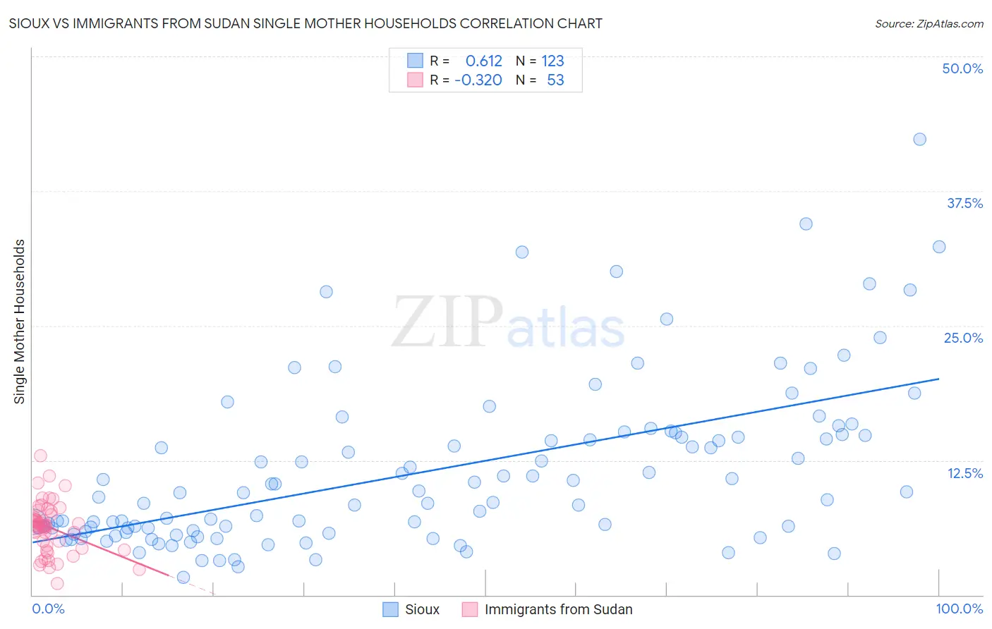 Sioux vs Immigrants from Sudan Single Mother Households