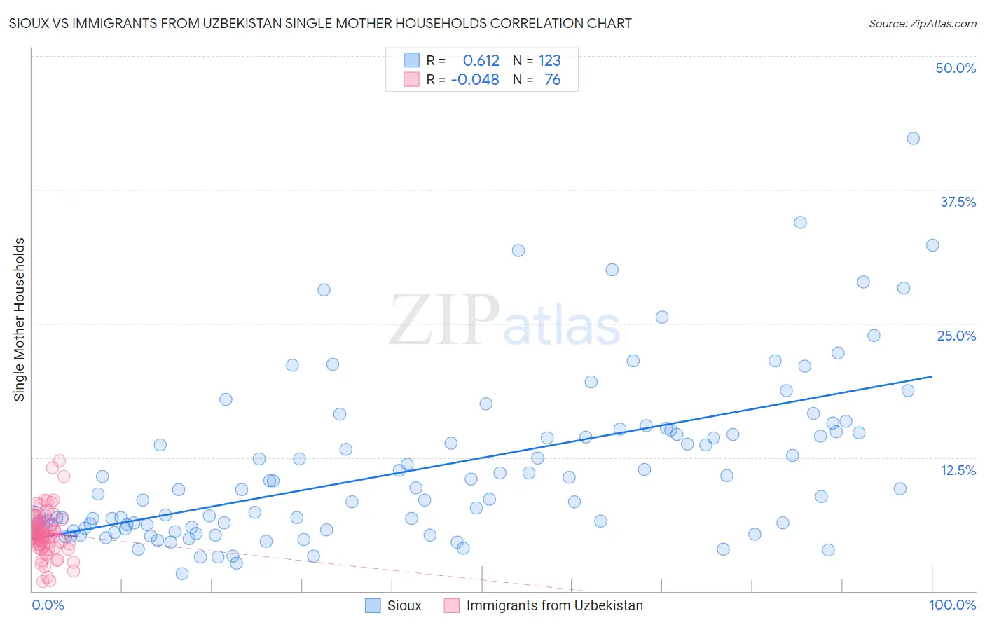 Sioux vs Immigrants from Uzbekistan Single Mother Households