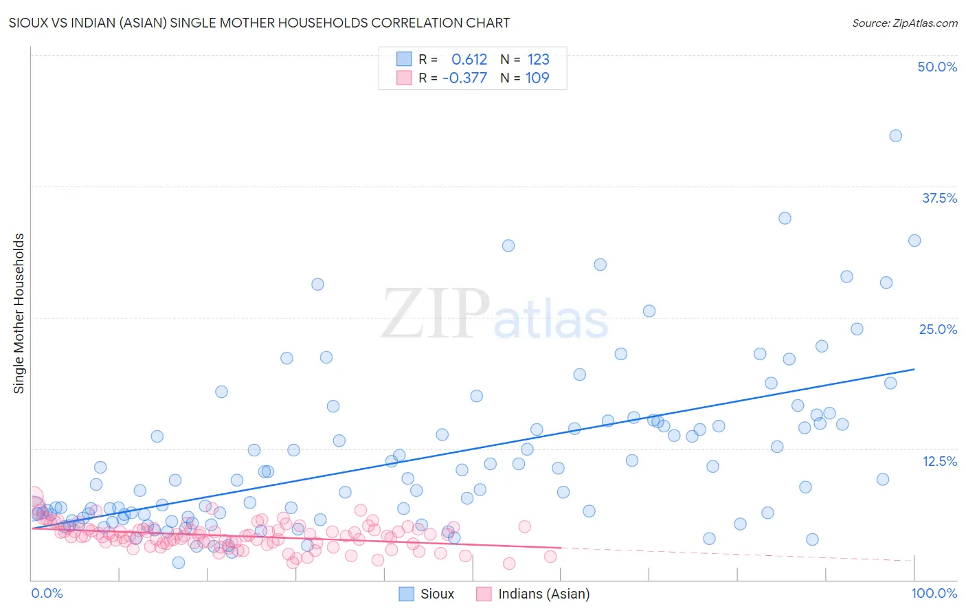 Sioux vs Indian (Asian) Single Mother Households