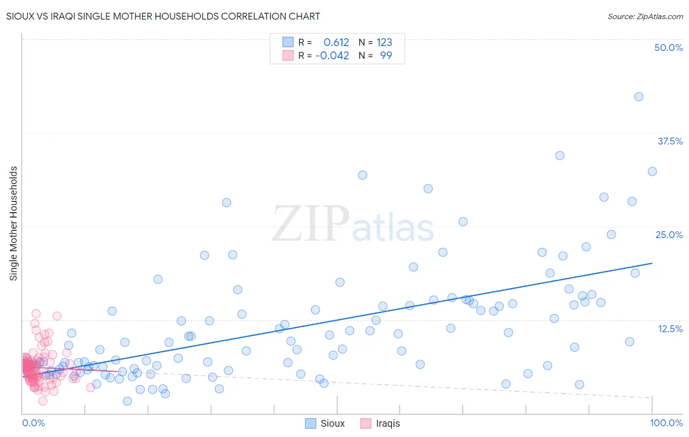 Sioux vs Iraqi Single Mother Households