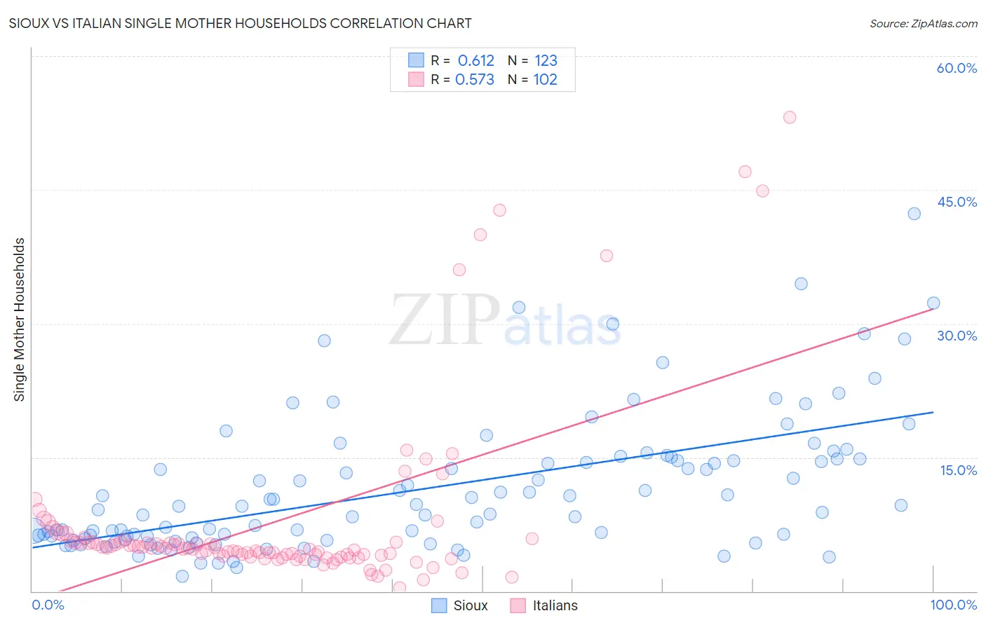 Sioux vs Italian Single Mother Households