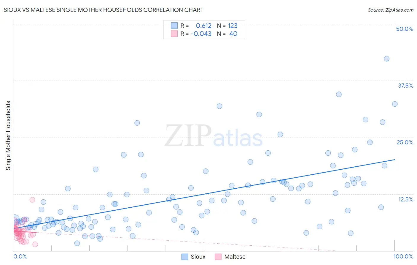 Sioux vs Maltese Single Mother Households