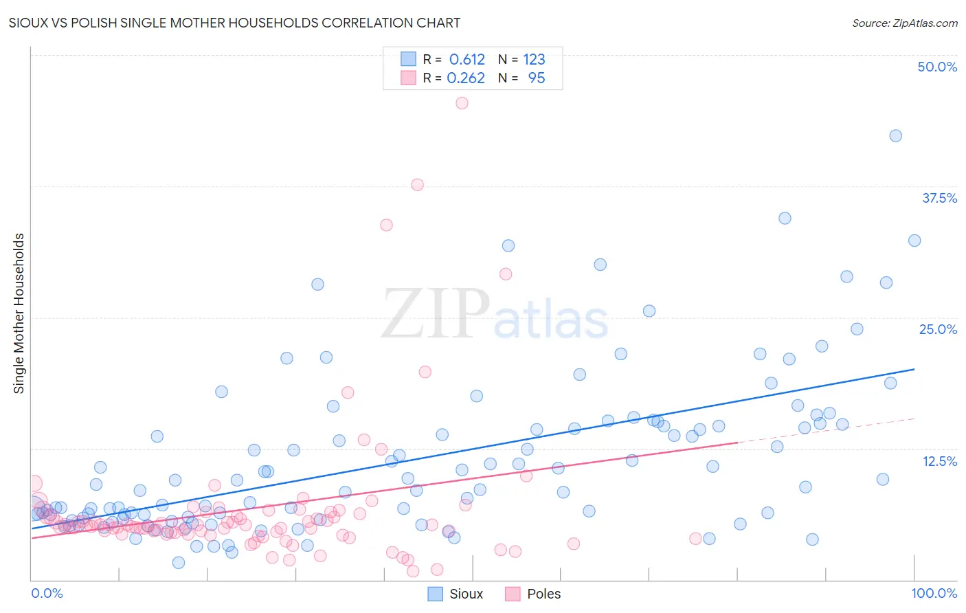 Sioux vs Polish Single Mother Households