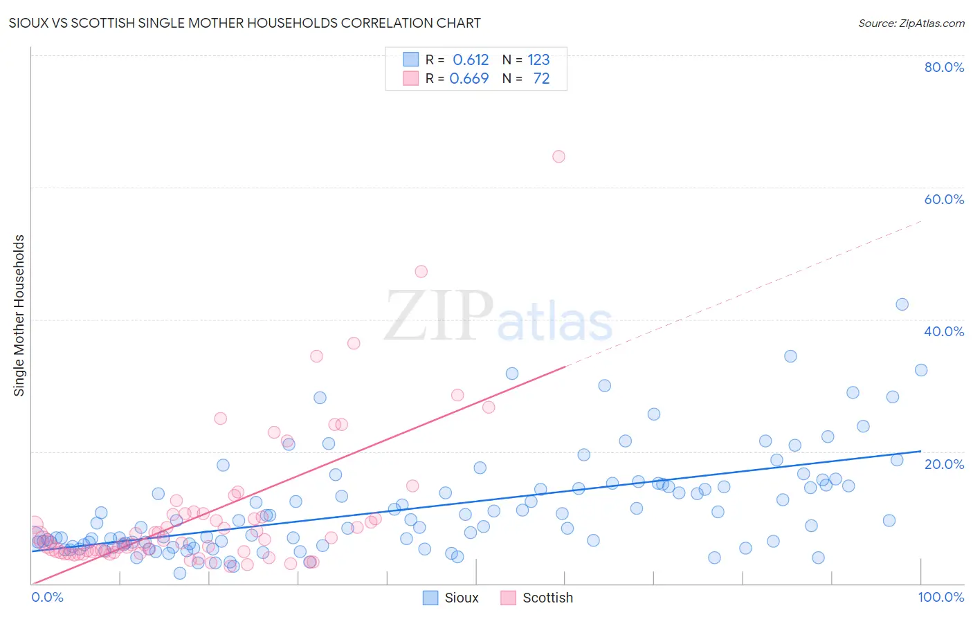 Sioux vs Scottish Single Mother Households