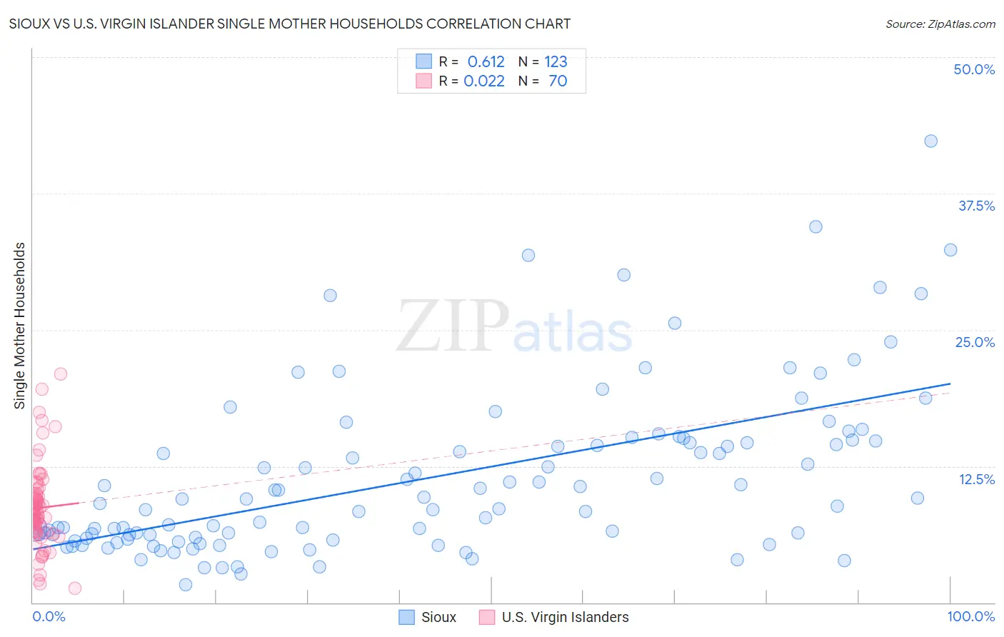 Sioux vs U.S. Virgin Islander Single Mother Households