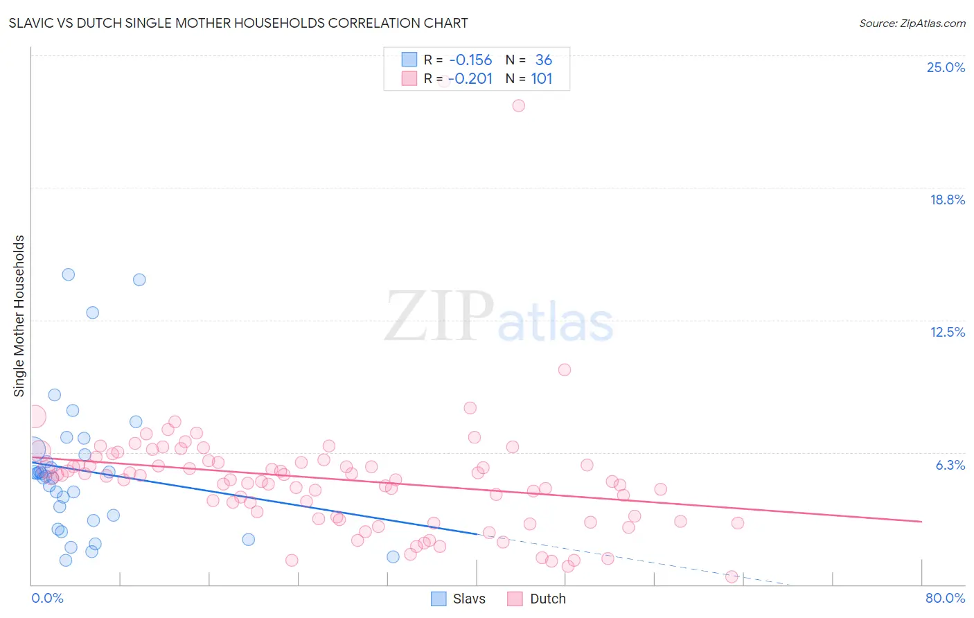 Slavic vs Dutch Single Mother Households