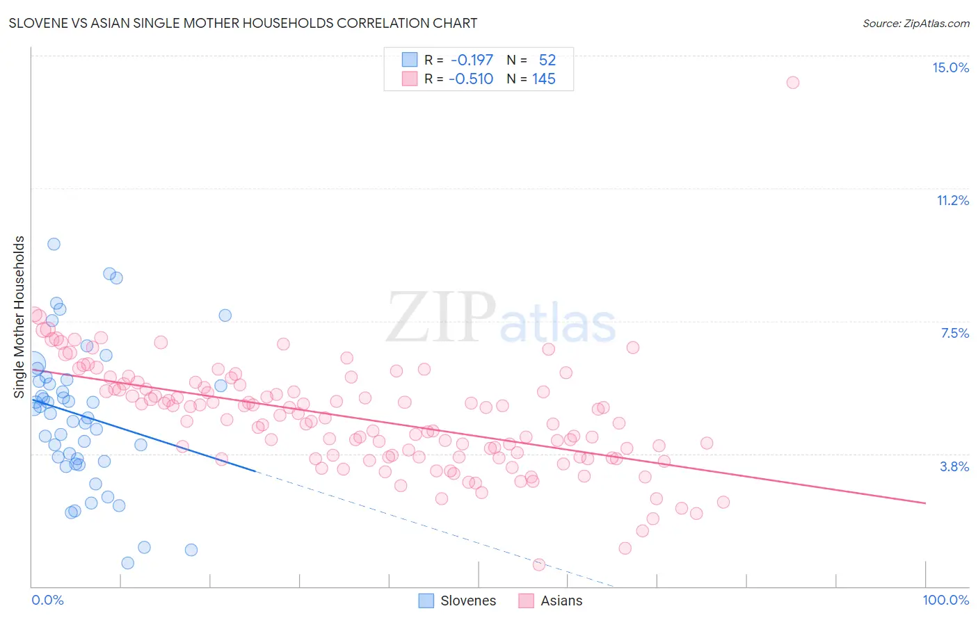 Slovene vs Asian Single Mother Households