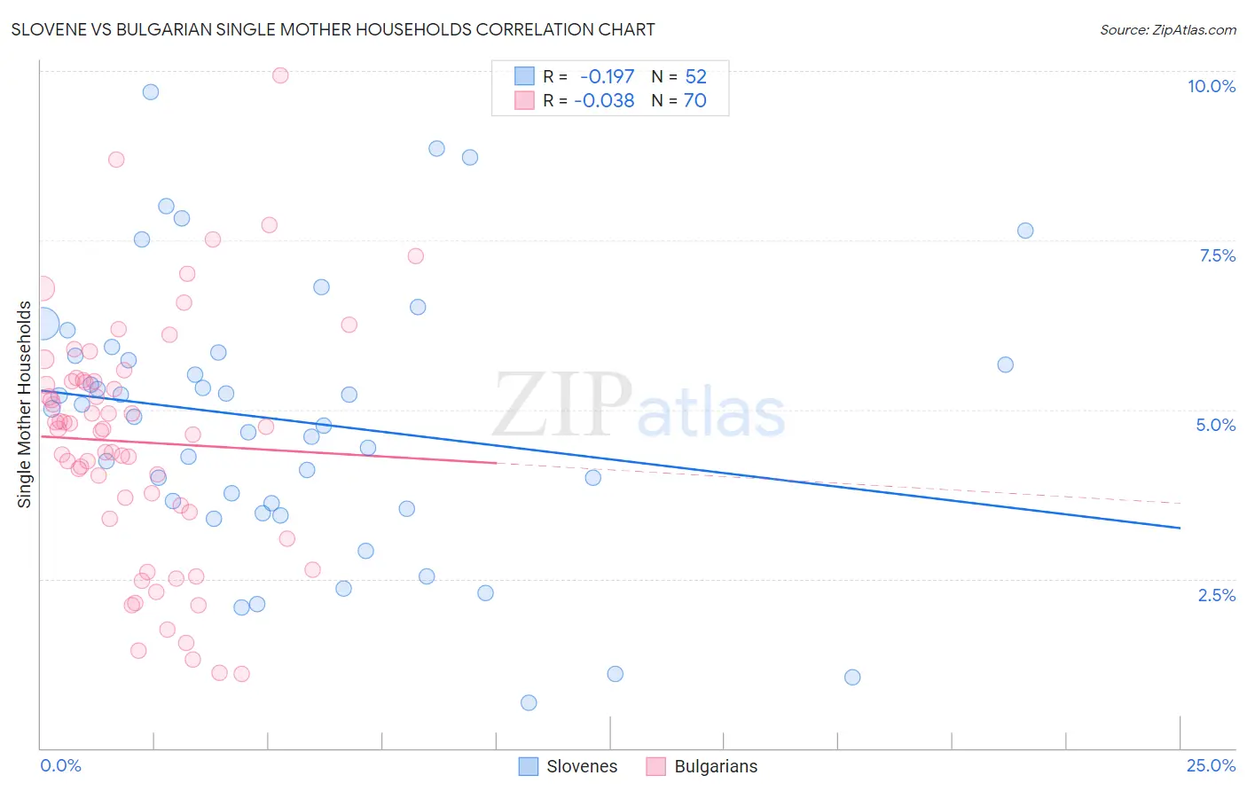 Slovene vs Bulgarian Single Mother Households