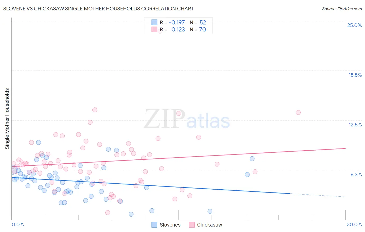 Slovene vs Chickasaw Single Mother Households