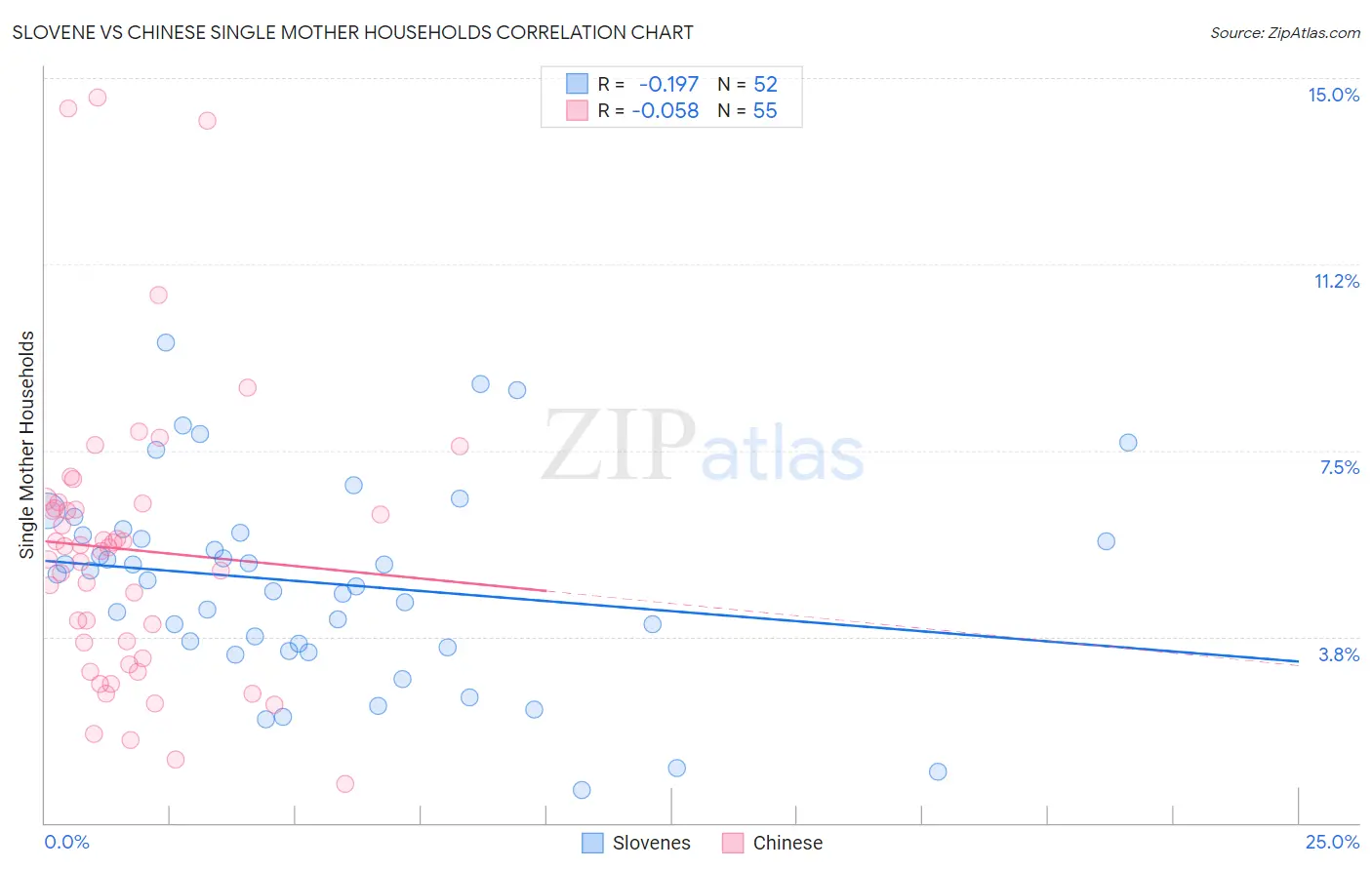 Slovene vs Chinese Single Mother Households