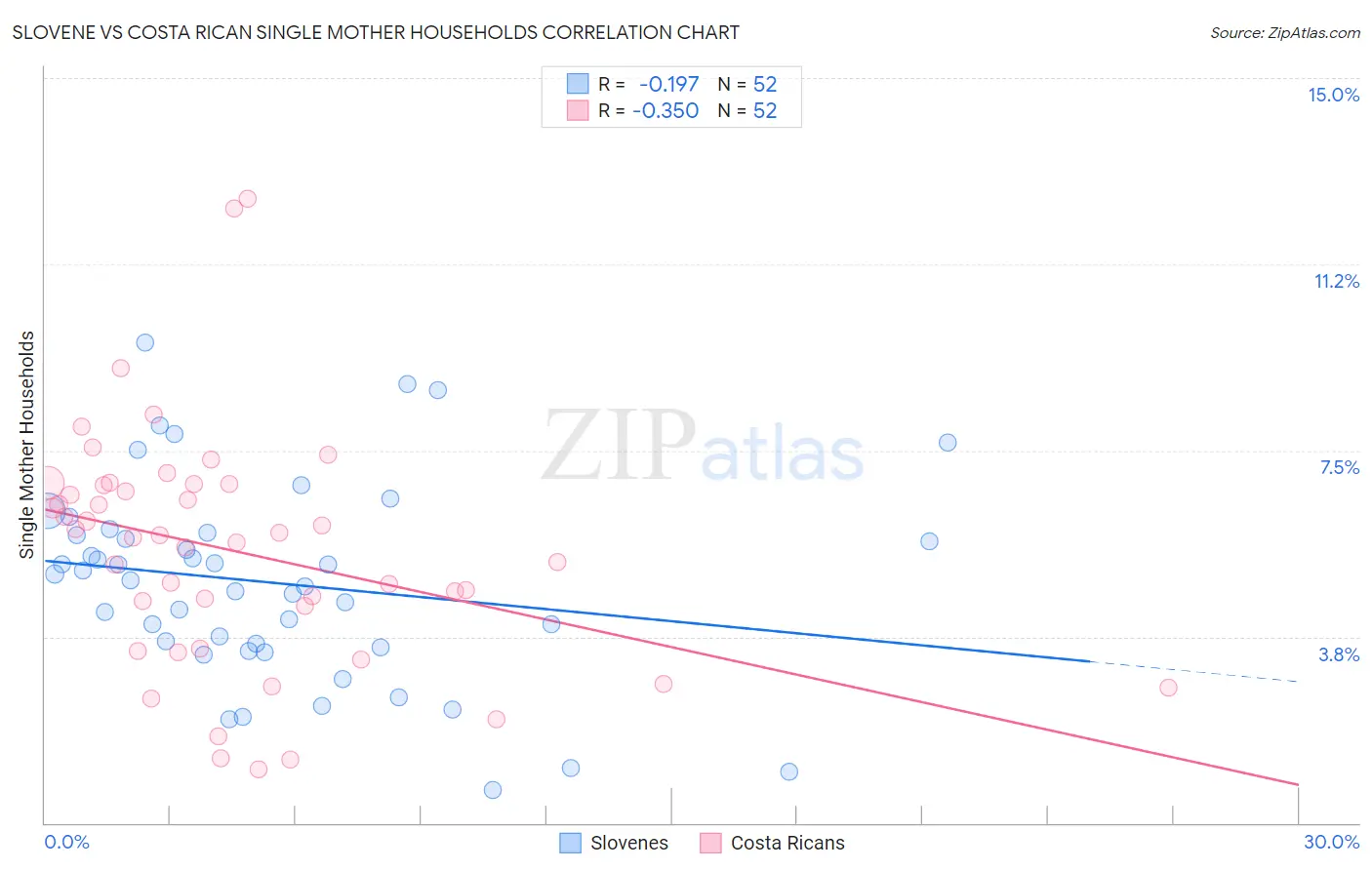 Slovene vs Costa Rican Single Mother Households