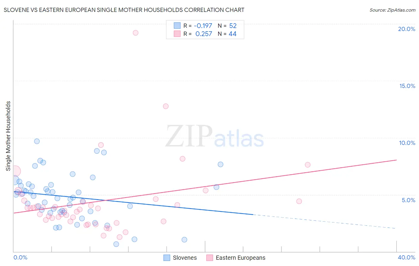 Slovene vs Eastern European Single Mother Households