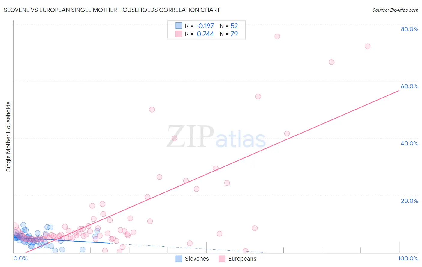 Slovene vs European Single Mother Households