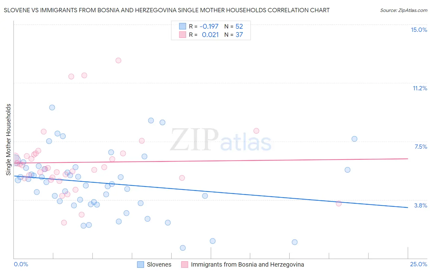 Slovene vs Immigrants from Bosnia and Herzegovina Single Mother Households