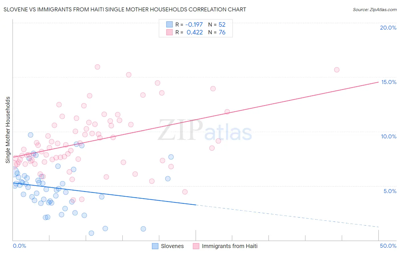 Slovene vs Immigrants from Haiti Single Mother Households