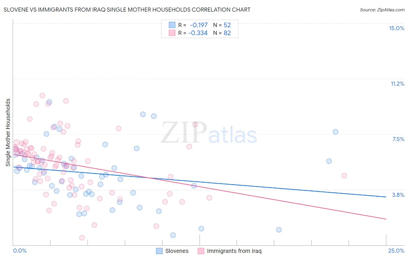 Slovene vs Immigrants from Iraq Single Mother Households