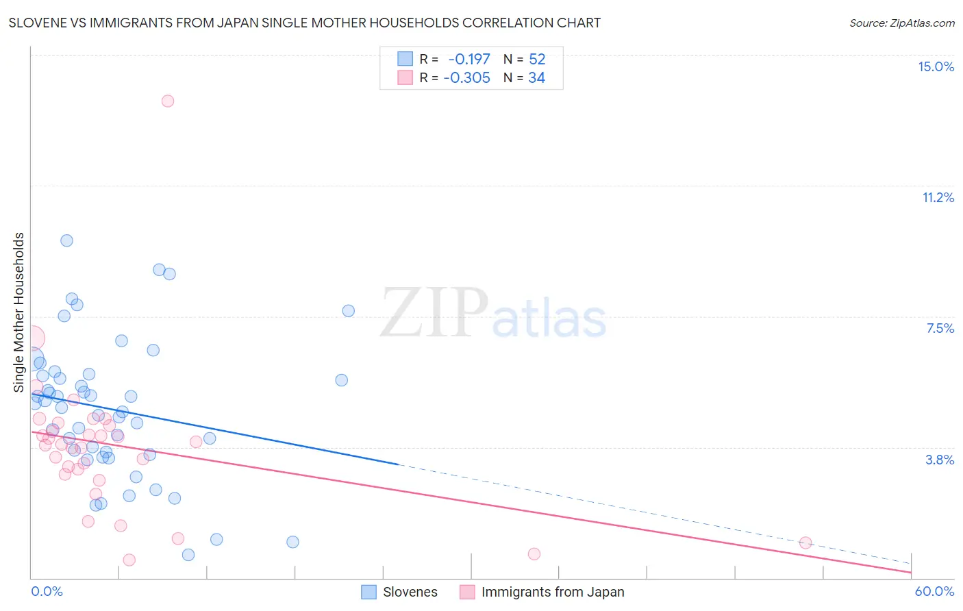 Slovene vs Immigrants from Japan Single Mother Households