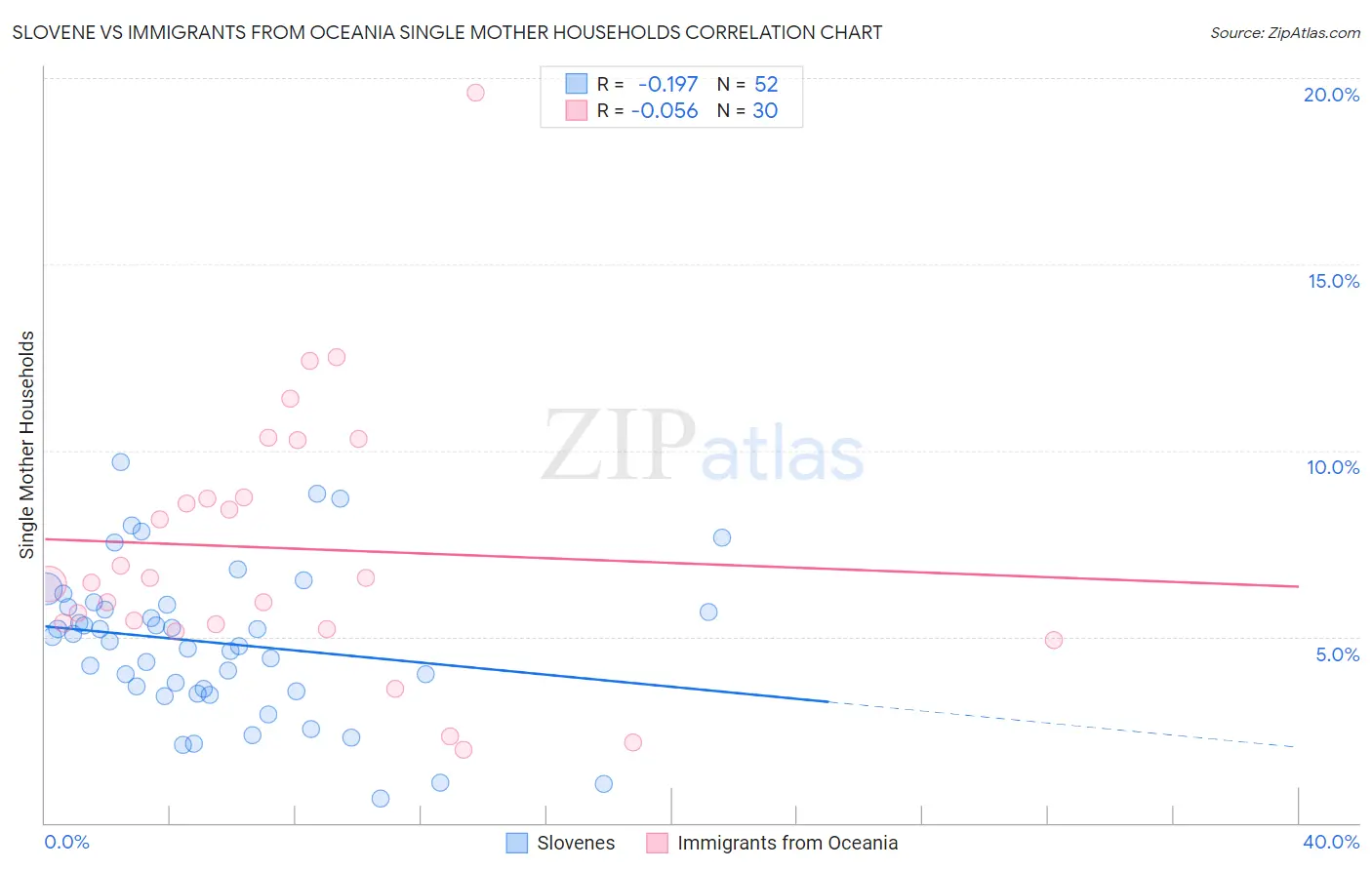 Slovene vs Immigrants from Oceania Single Mother Households