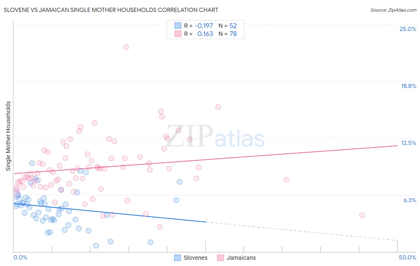 Slovene vs Jamaican Single Mother Households