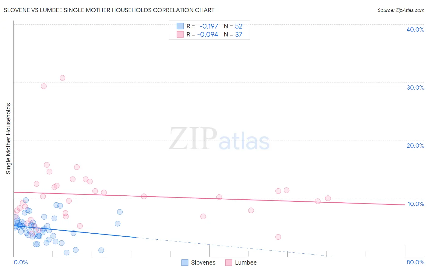 Slovene vs Lumbee Single Mother Households