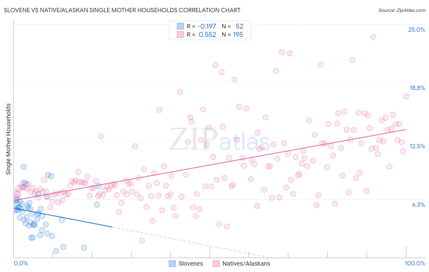 Slovene vs Native/Alaskan Single Mother Households