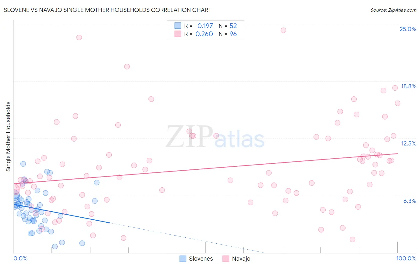 Slovene vs Navajo Single Mother Households