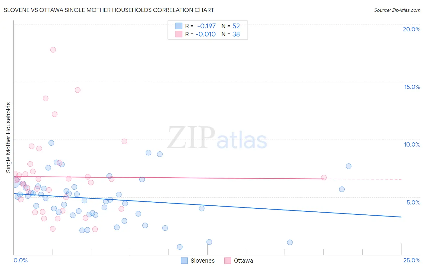 Slovene vs Ottawa Single Mother Households