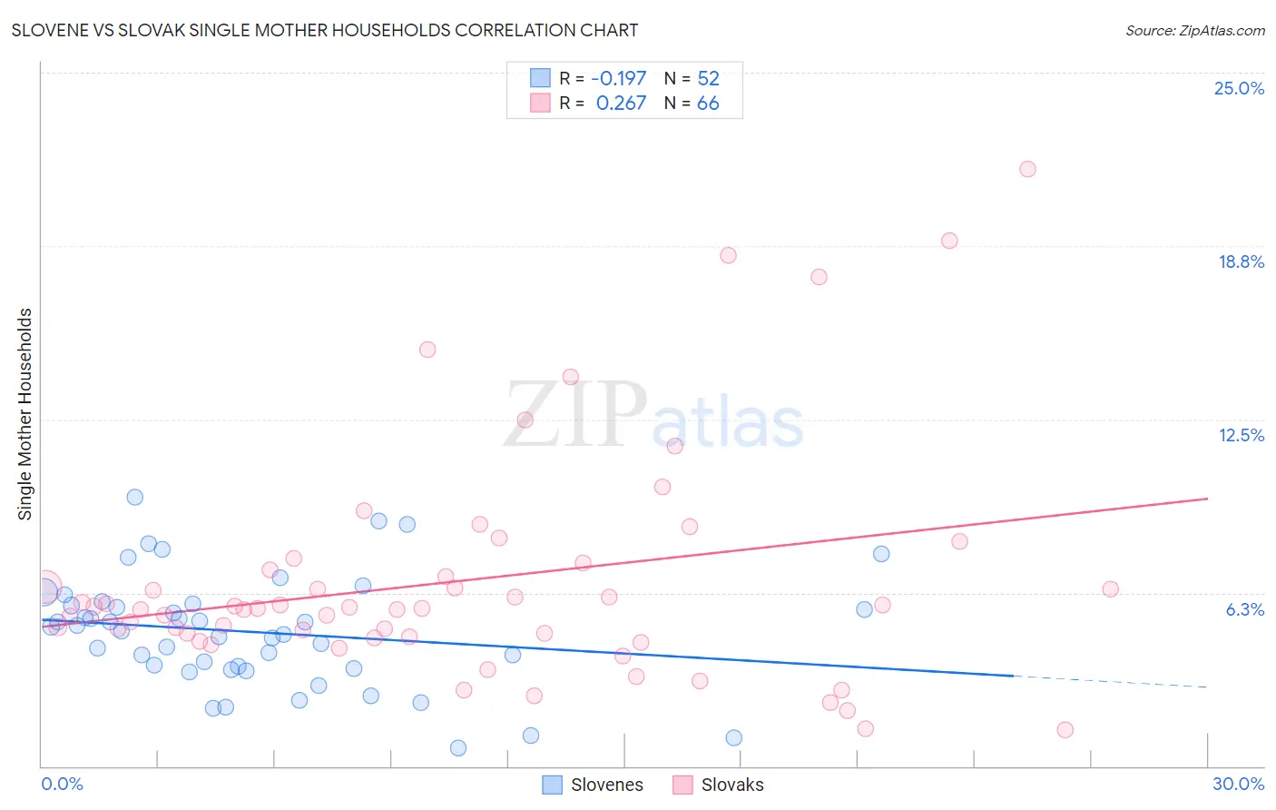 Slovene vs Slovak Single Mother Households