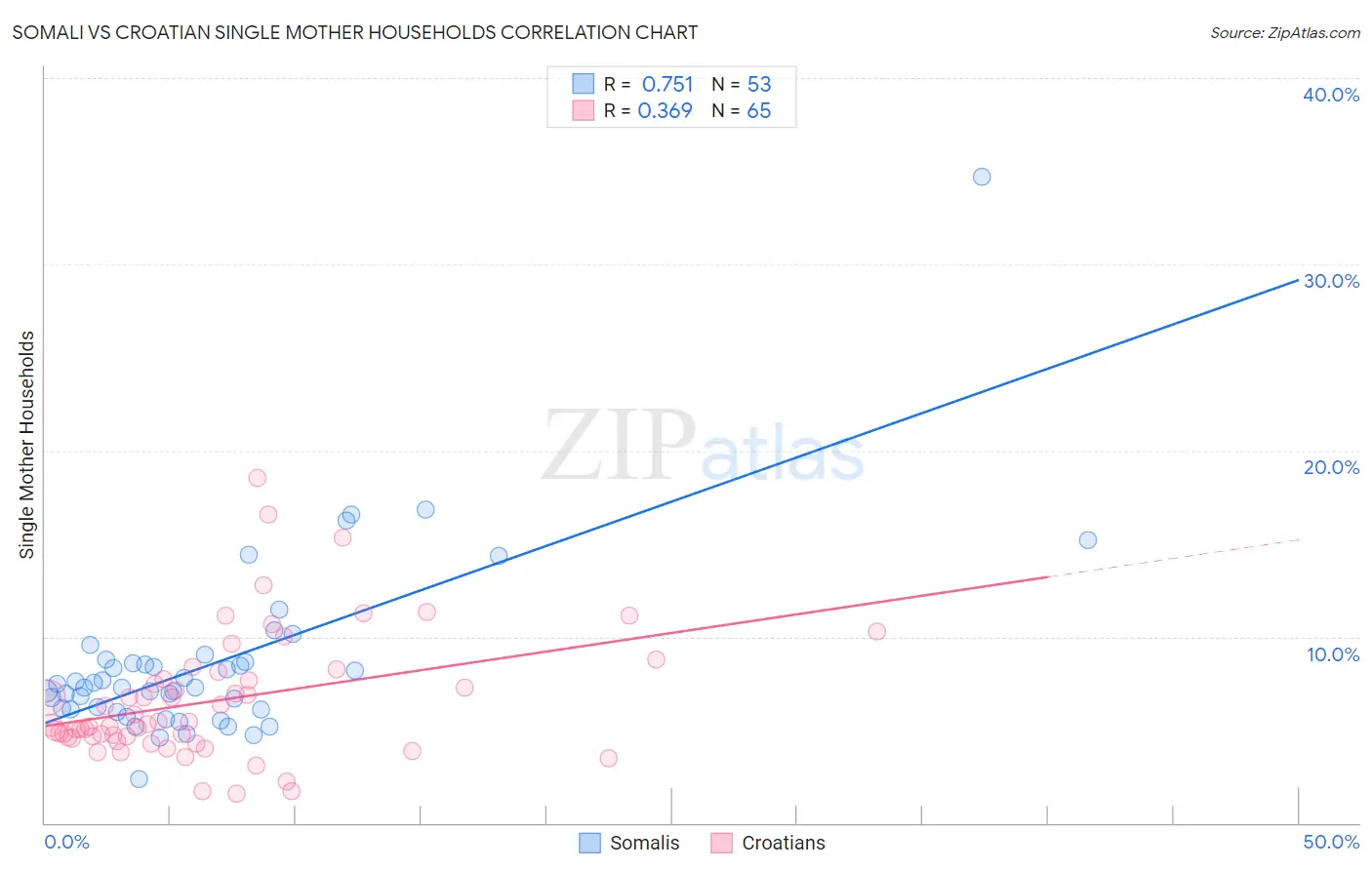 Somali vs Croatian Single Mother Households