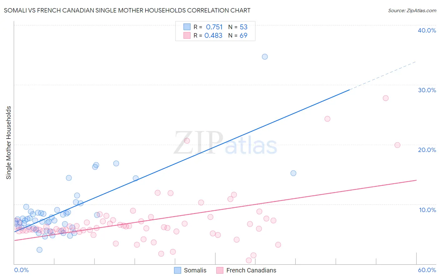 Somali vs French Canadian Single Mother Households