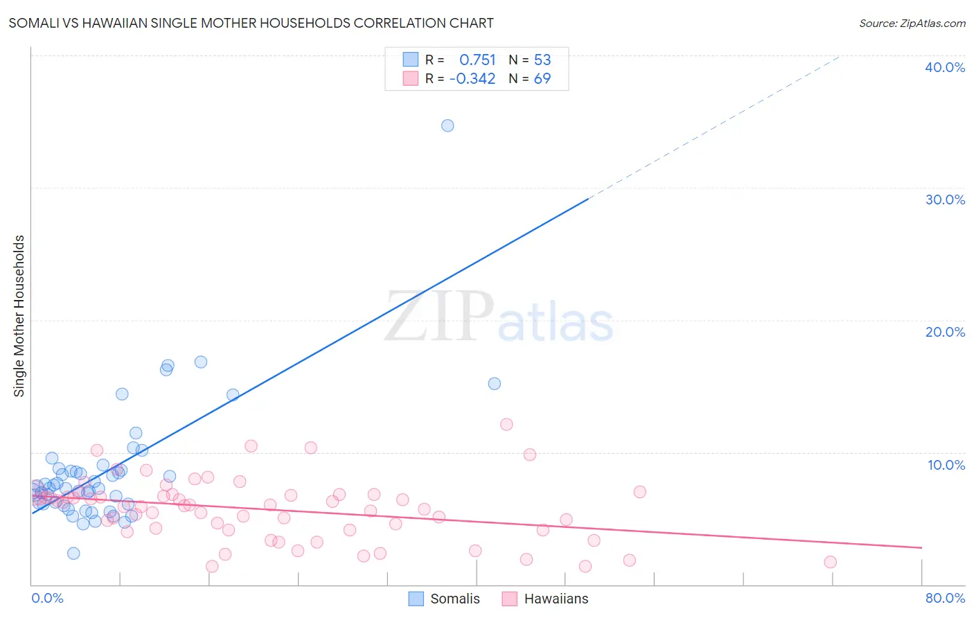 Somali vs Hawaiian Single Mother Households