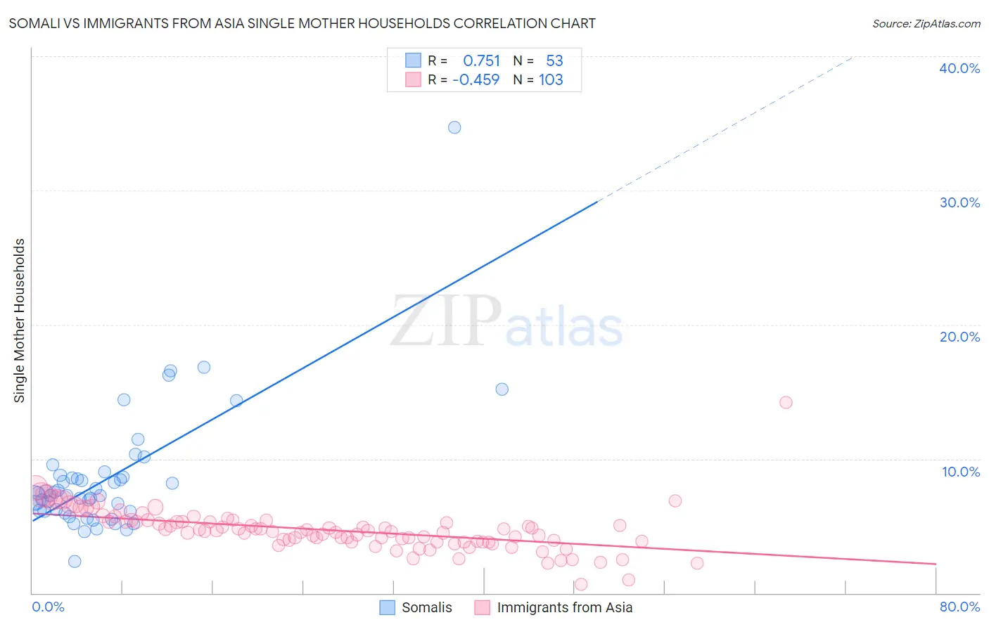 Somali vs Immigrants from Asia Single Mother Households