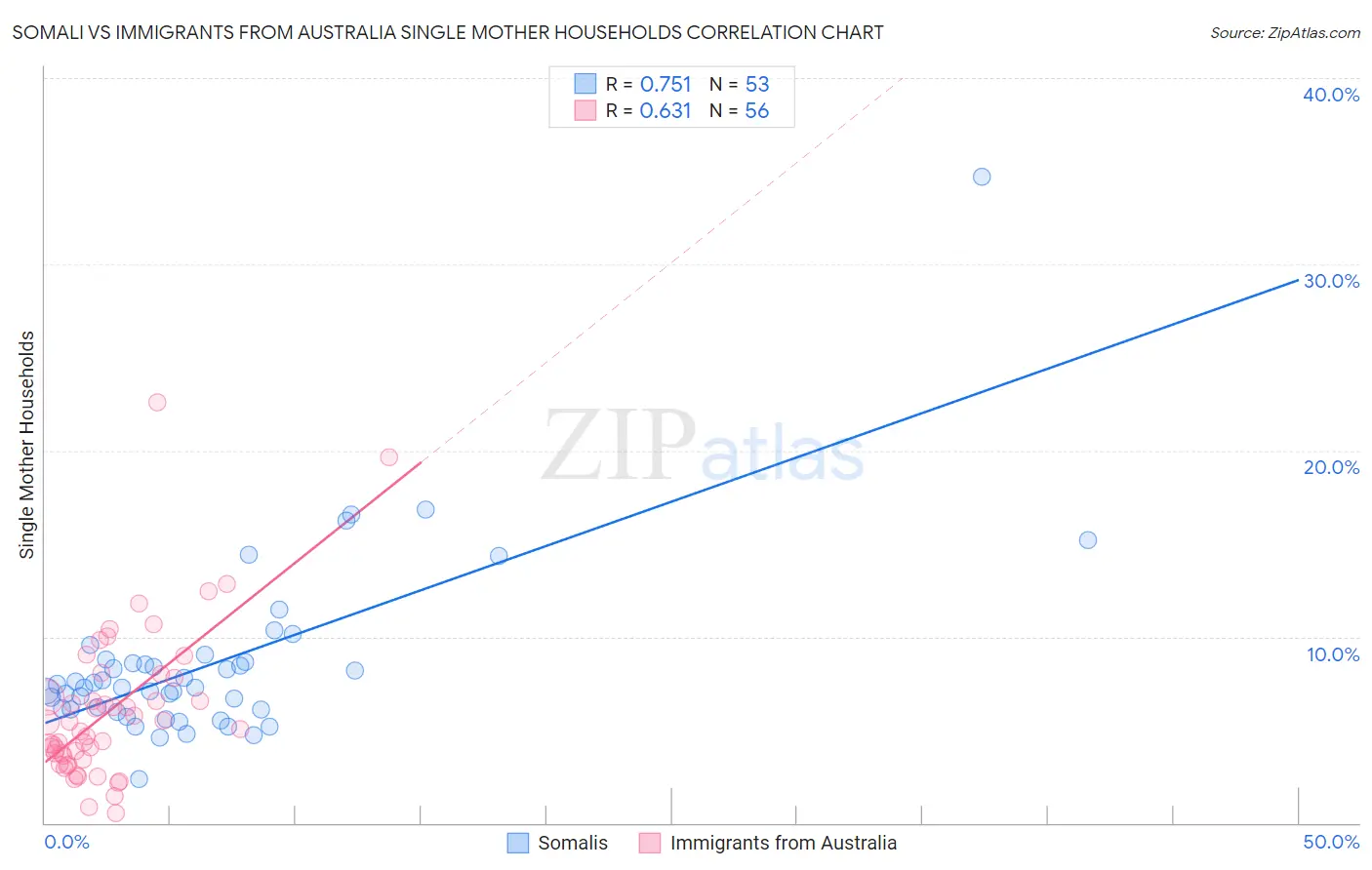 Somali vs Immigrants from Australia Single Mother Households