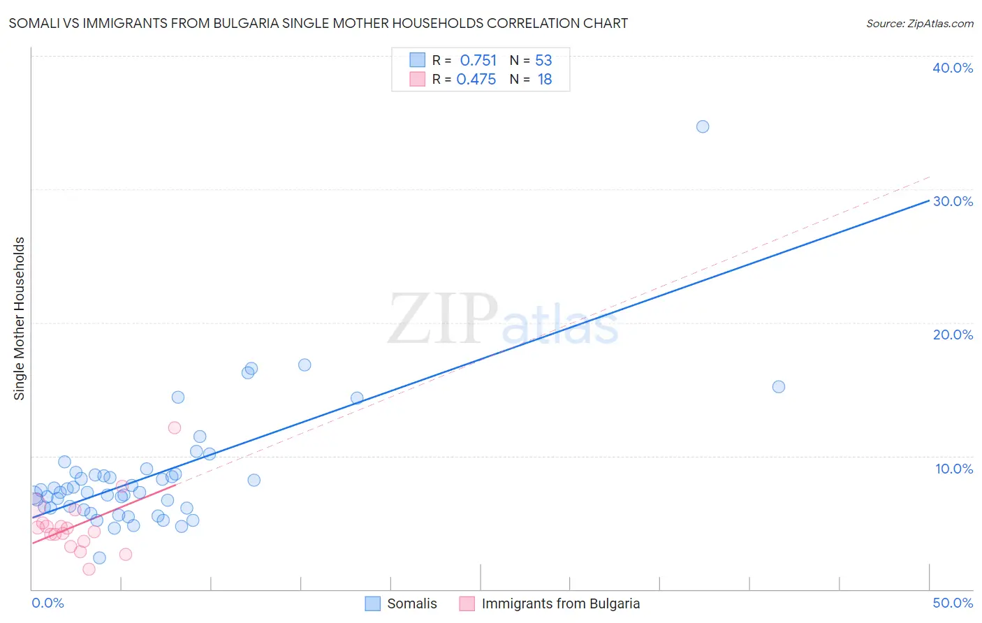 Somali vs Immigrants from Bulgaria Single Mother Households