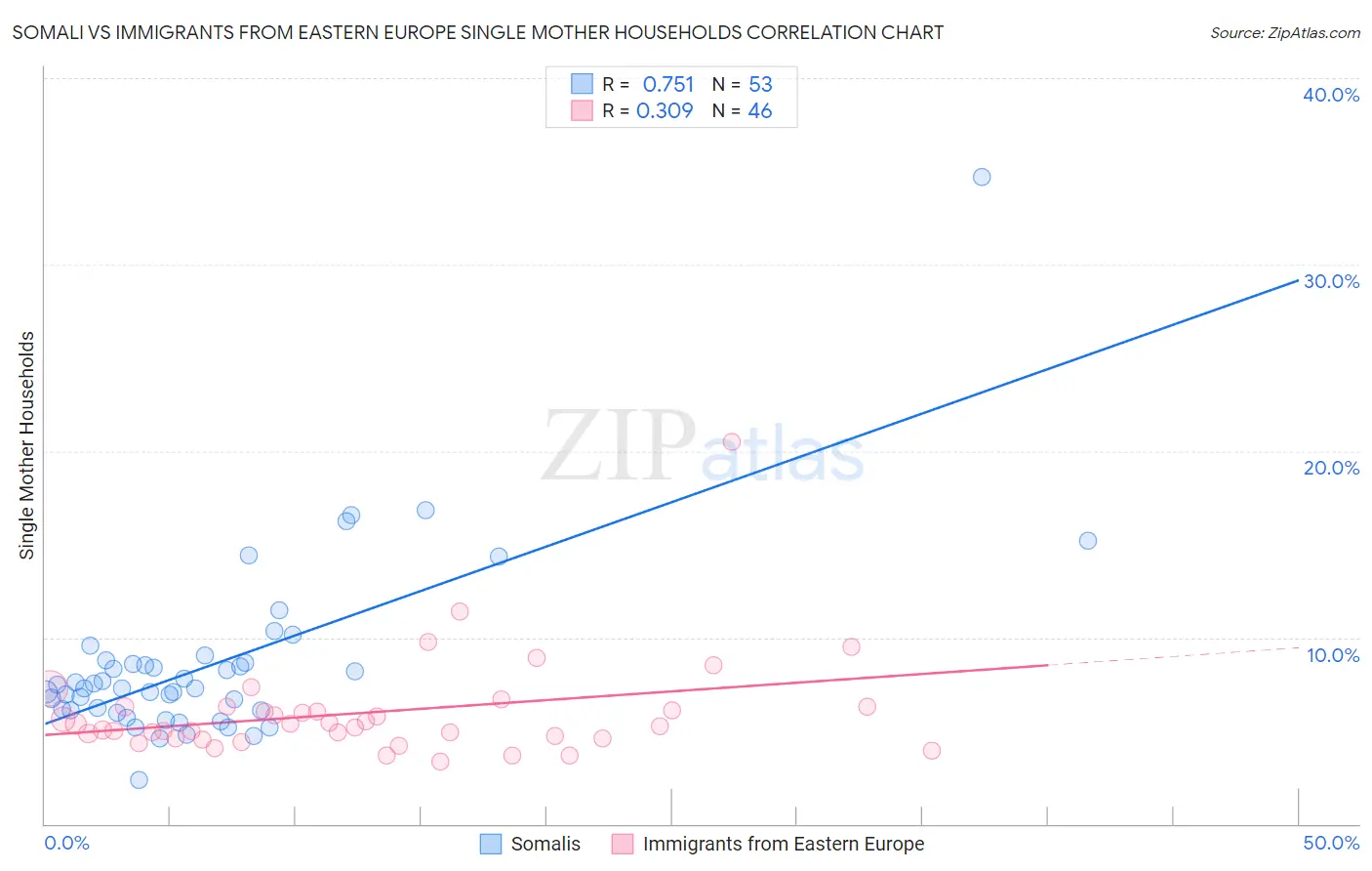 Somali vs Immigrants from Eastern Europe Single Mother Households