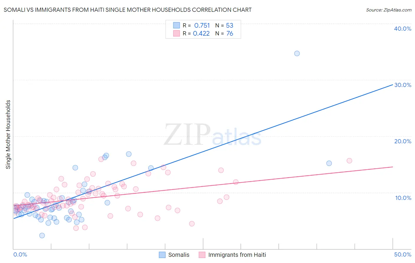 Somali vs Immigrants from Haiti Single Mother Households