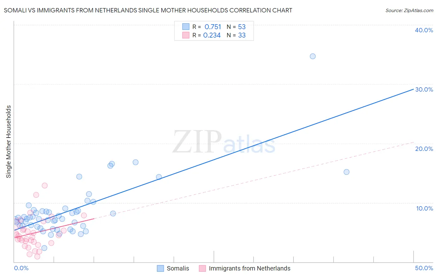 Somali vs Immigrants from Netherlands Single Mother Households