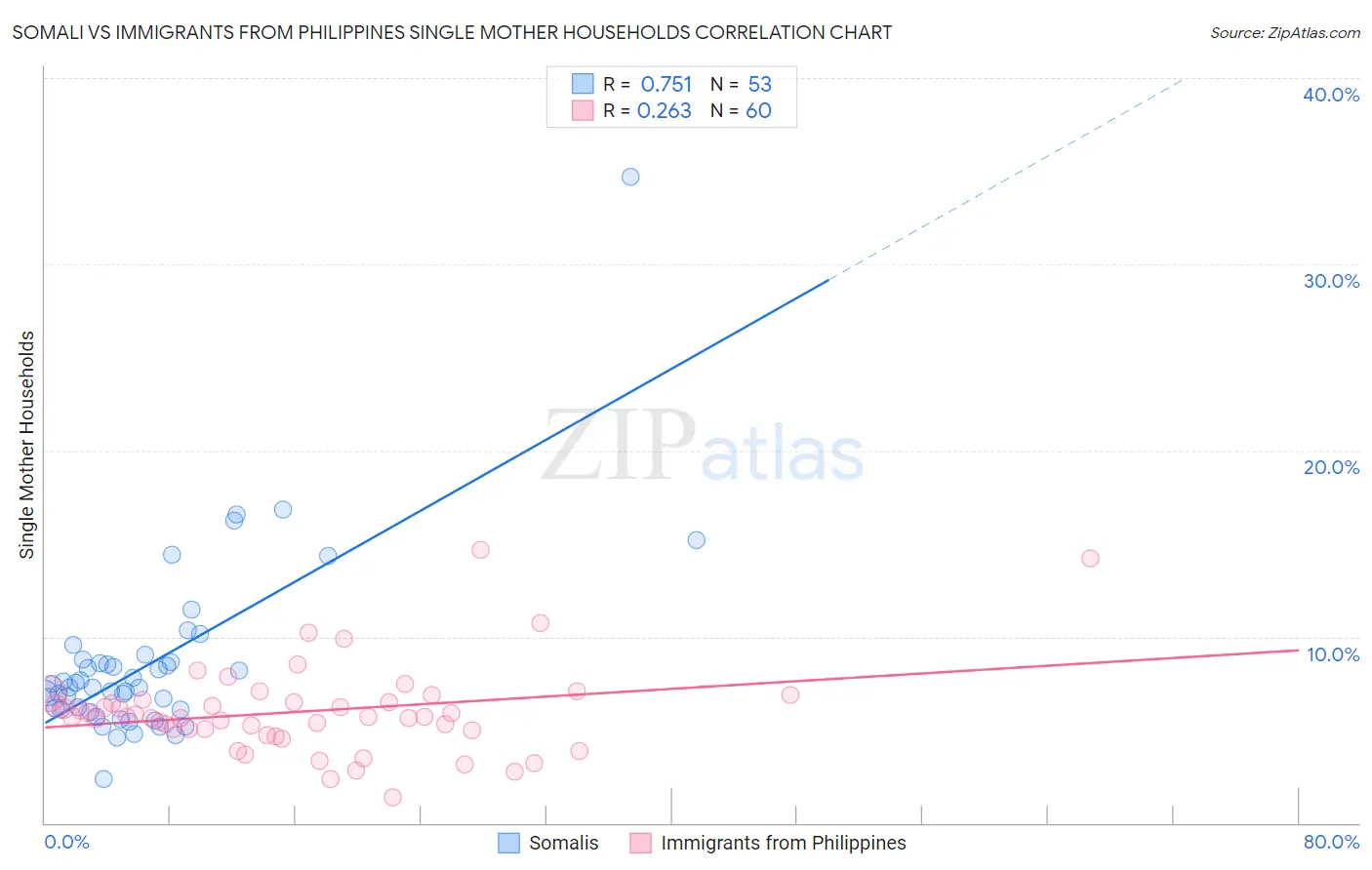 Somali vs Immigrants from Philippines Single Mother Households