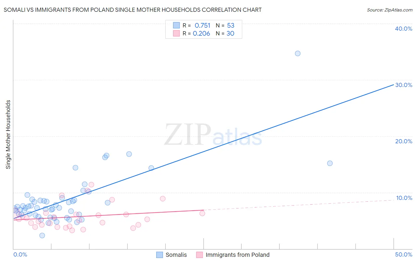 Somali vs Immigrants from Poland Single Mother Households