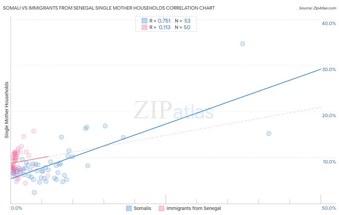 Somali vs Immigrants from Senegal Single Mother Households