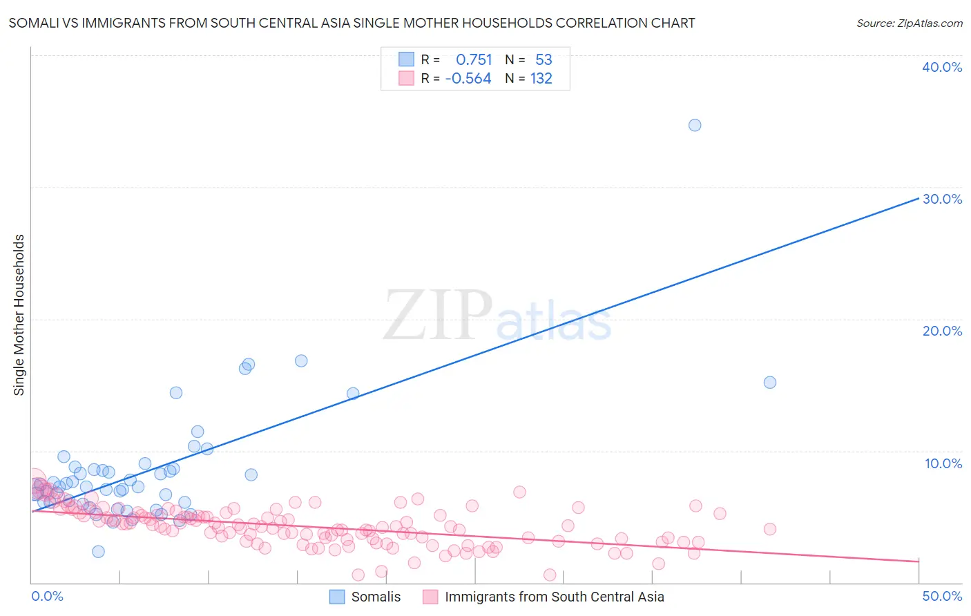 Somali vs Immigrants from South Central Asia Single Mother Households