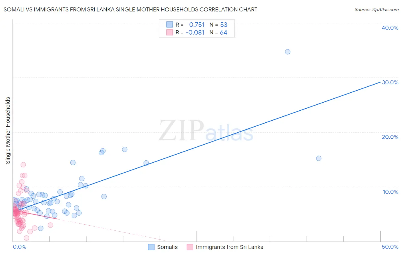 Somali vs Immigrants from Sri Lanka Single Mother Households