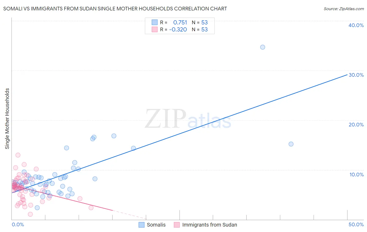 Somali vs Immigrants from Sudan Single Mother Households