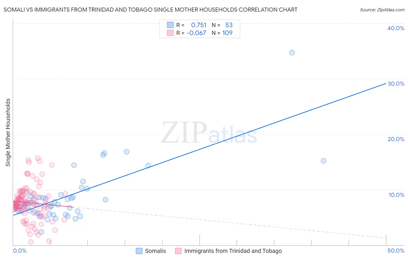 Somali vs Immigrants from Trinidad and Tobago Single Mother Households