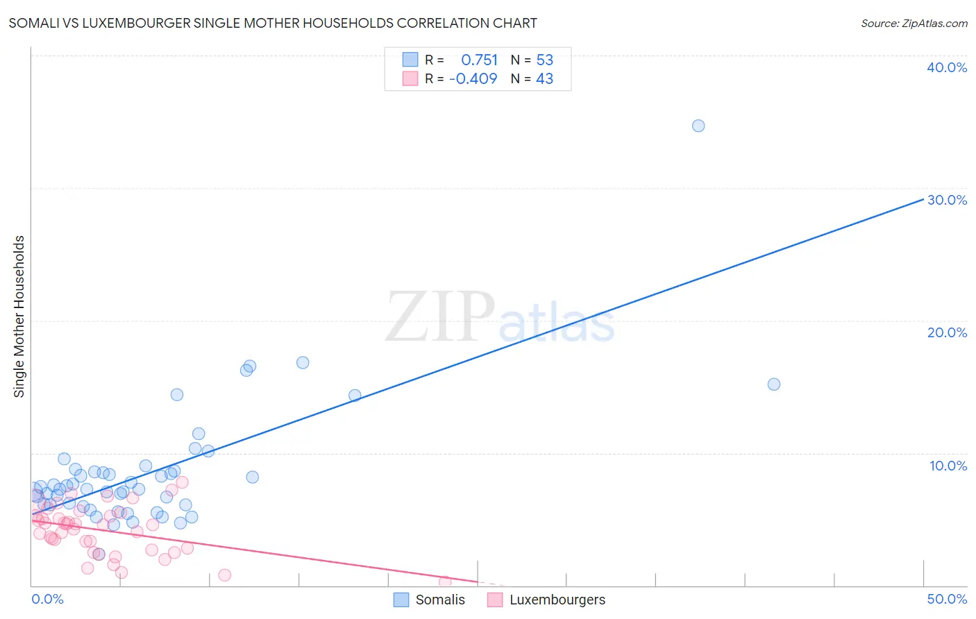 Somali vs Luxembourger Single Mother Households