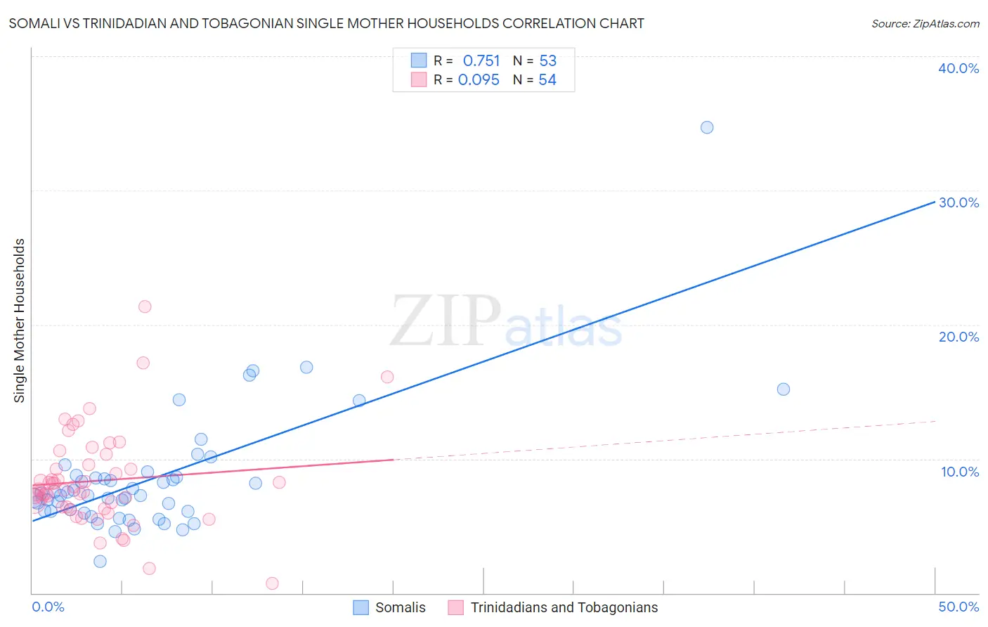 Somali vs Trinidadian and Tobagonian Single Mother Households