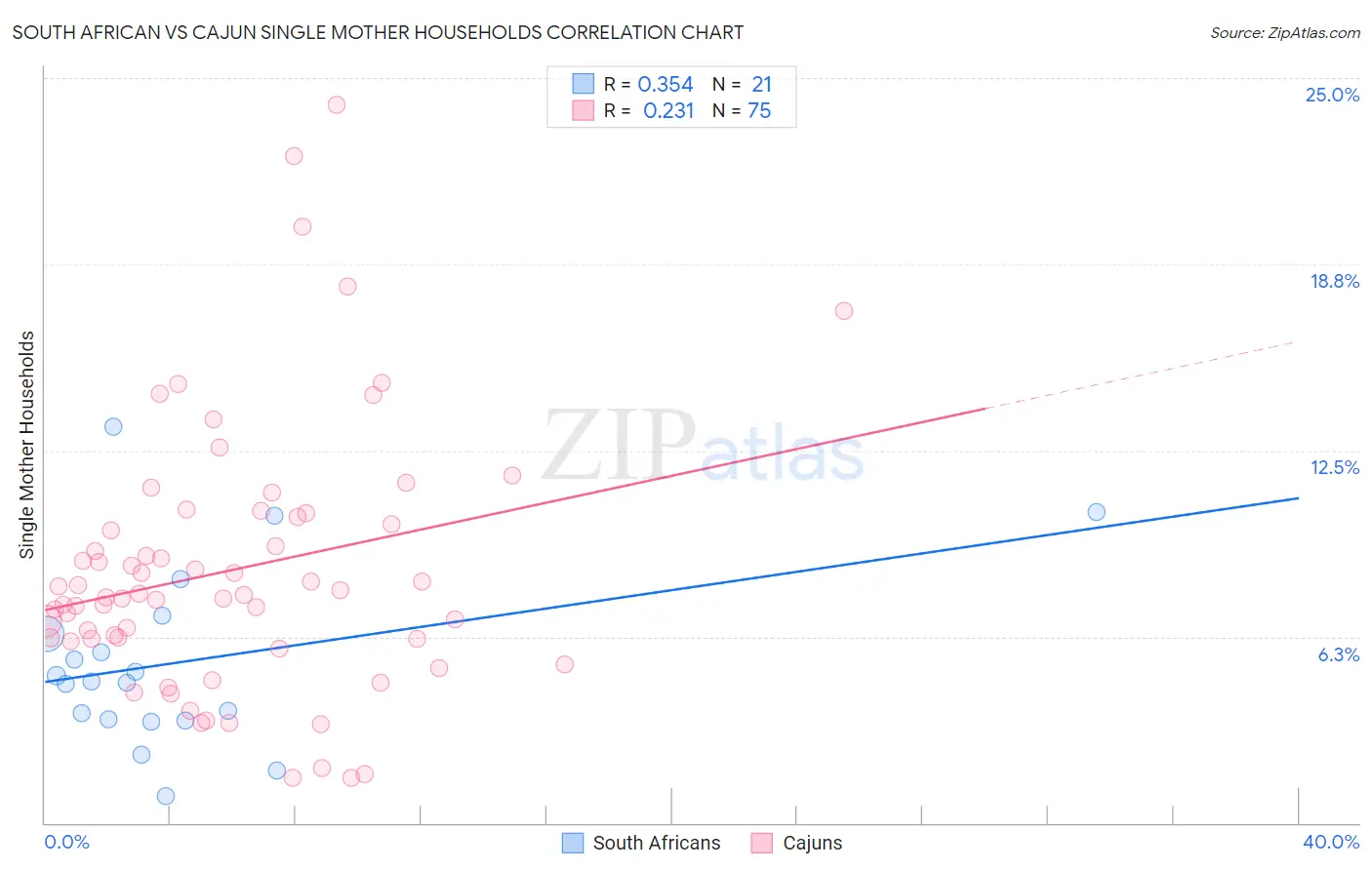 South African vs Cajun Single Mother Households