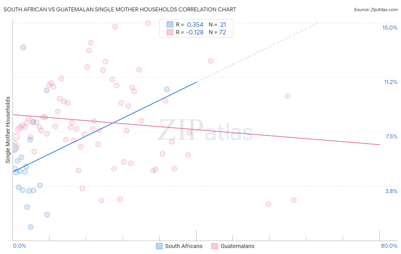 South African vs Guatemalan Single Mother Households